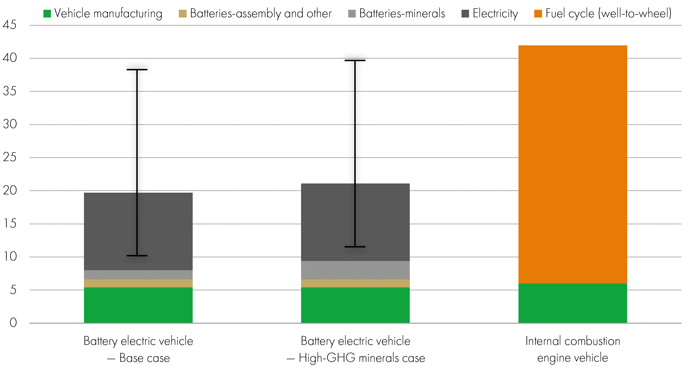 Graph showing omparative life-cycle greenhouse gas emissions of a mid-size BEV and ICE vehicle