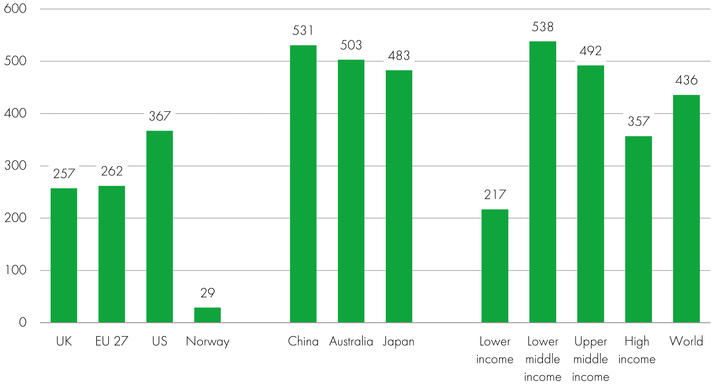 Chart showing carbon intensity of Grids gCO2e/kWh 2022