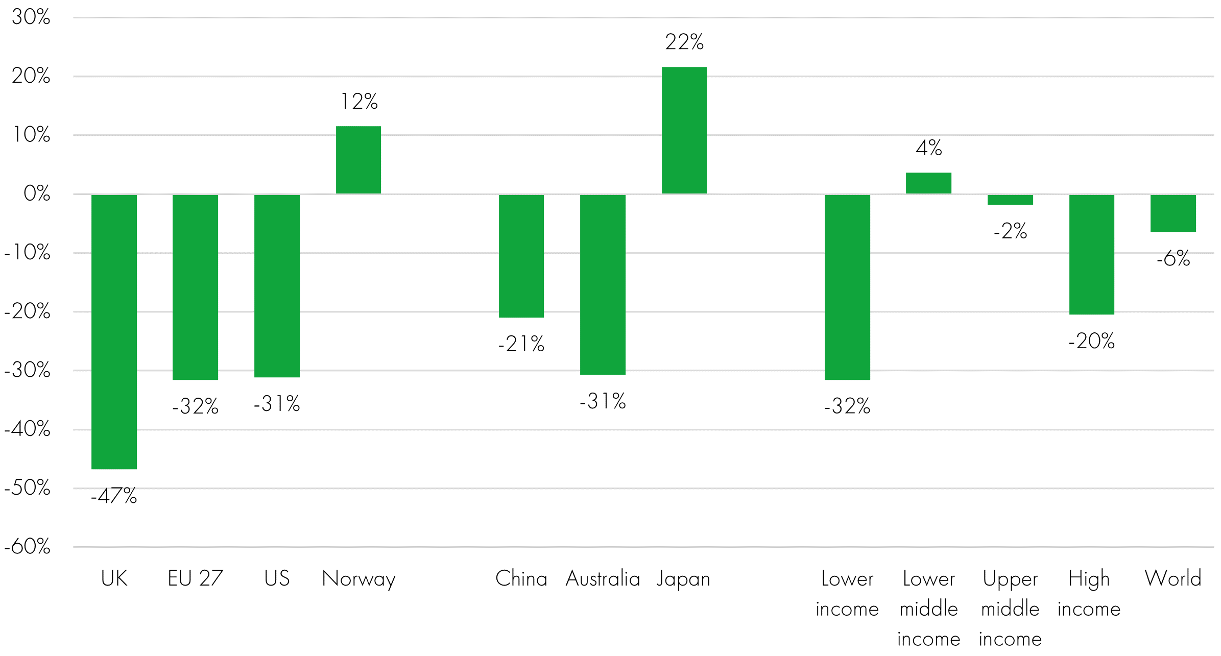 Graph showing % change in grid carbon intensity 2000-2022 (gCO2e/kWh)