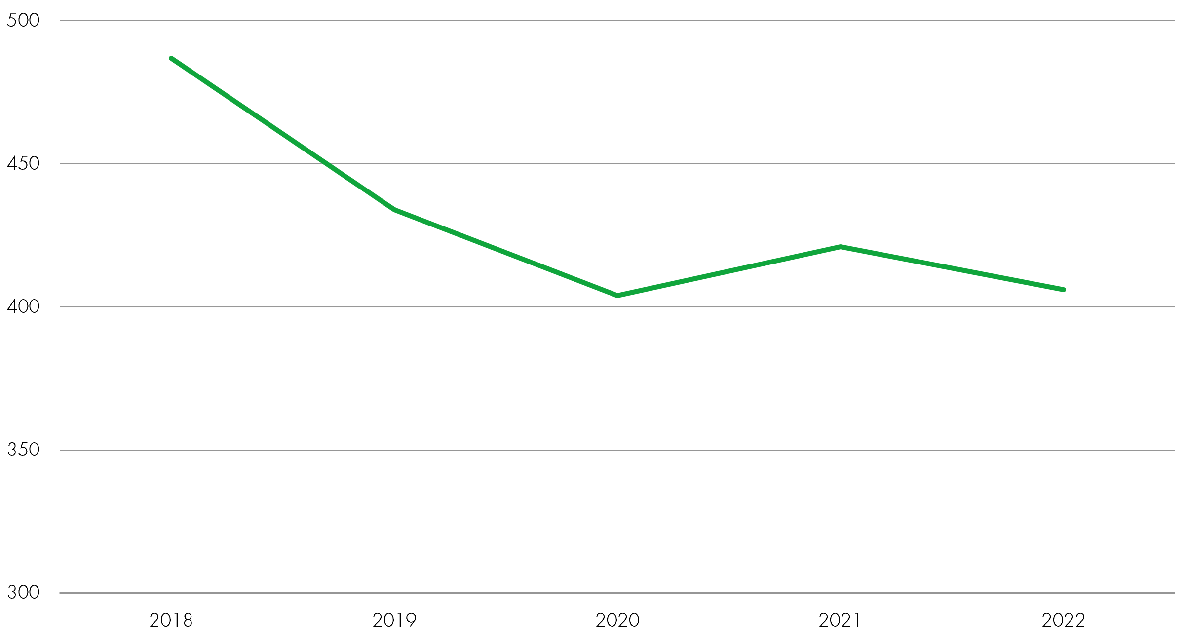 Decarbonisation graph