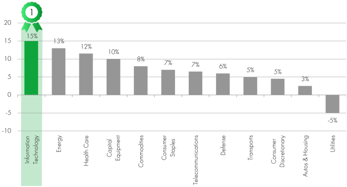 Highest free cash flow margin