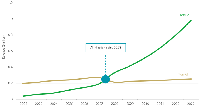 Revenue projection of AI in Enterprise Software