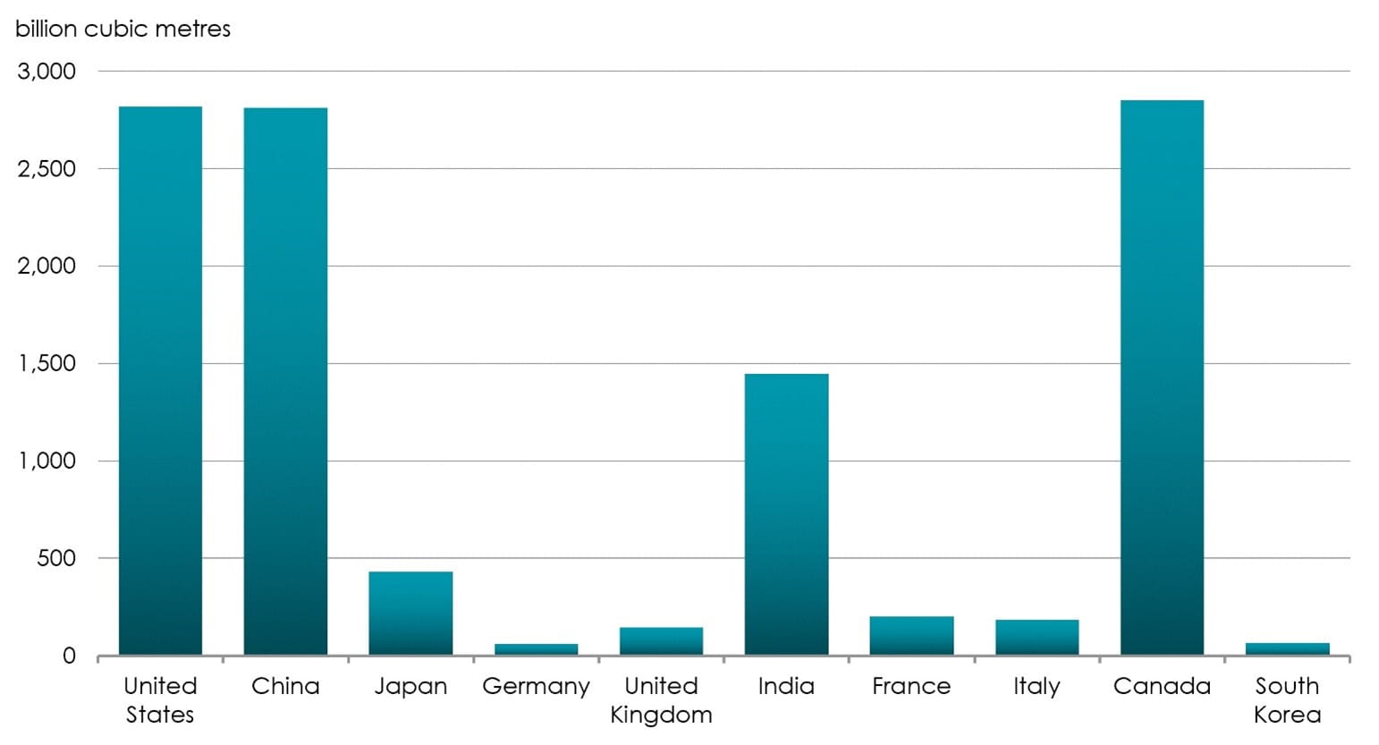 Fig 1 Renewable internal freshwater resources, per capita of top 10 largest economies (2020)