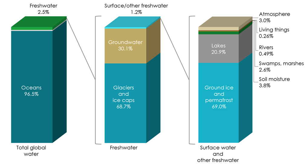 Fig 2: The distribution of water on, in and above the Earth – Where is Earth’s water?