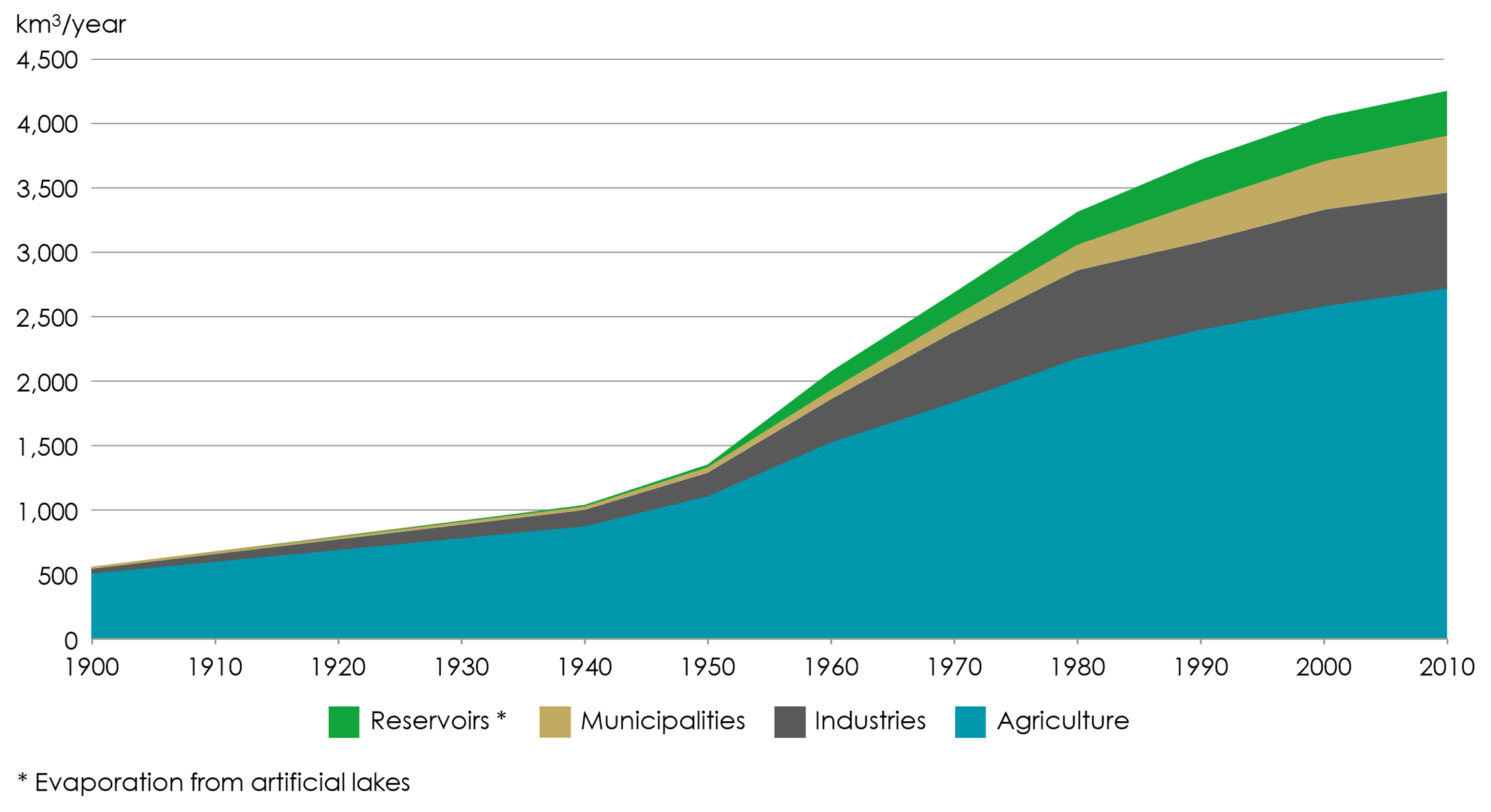 Fig 3: Global water withdrawal