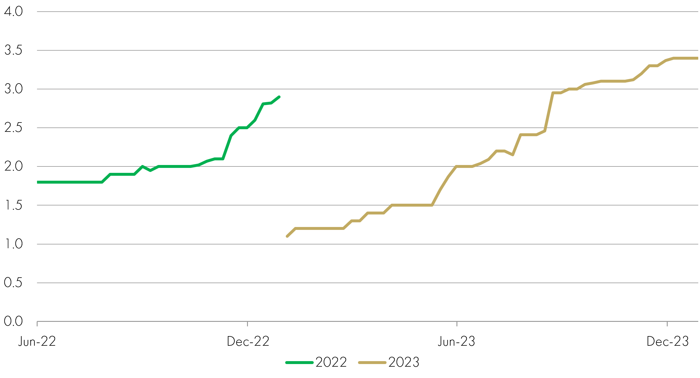 GDP estimates Mexico yoy