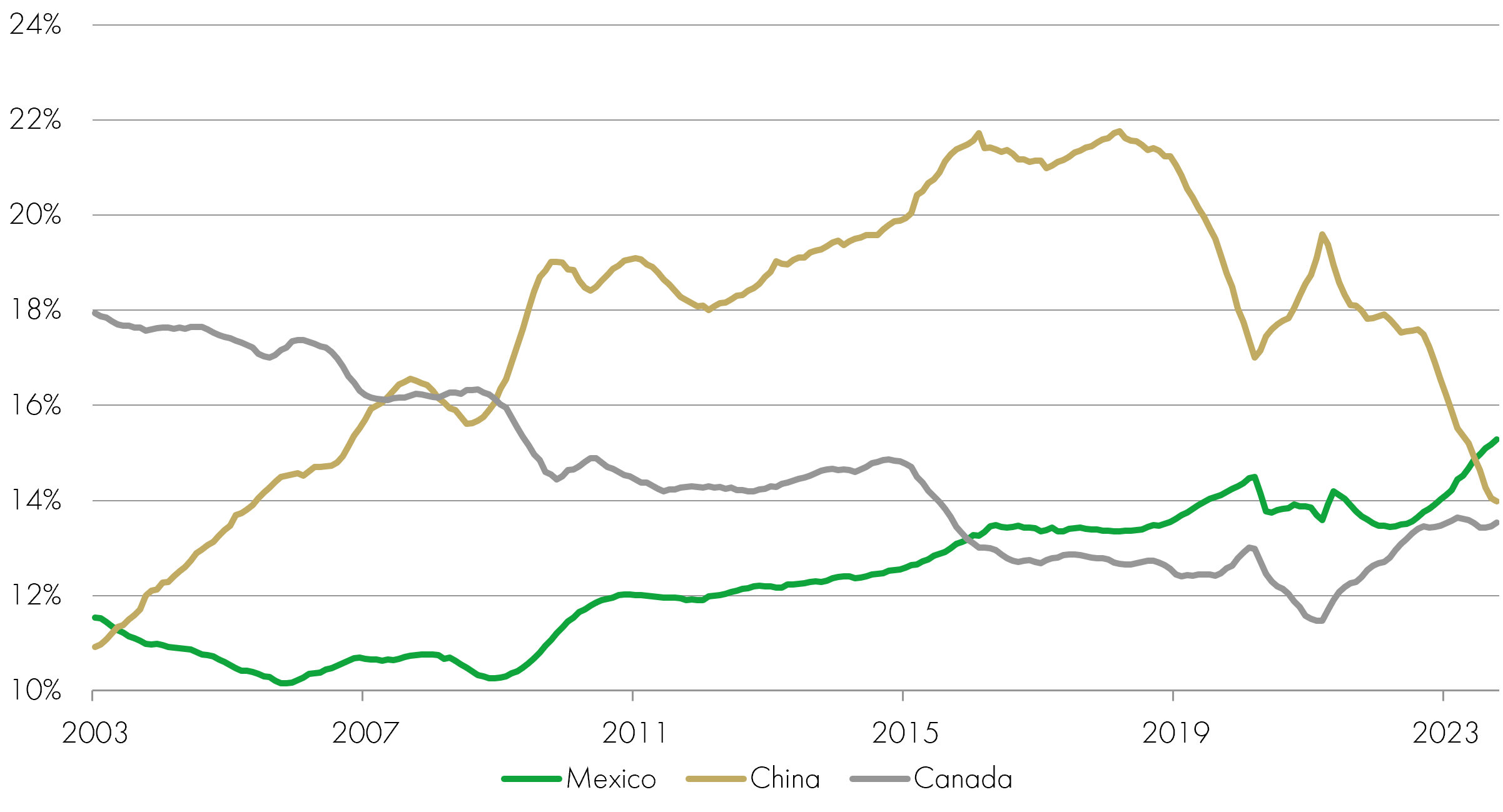 Market Share of US Imports 12m average