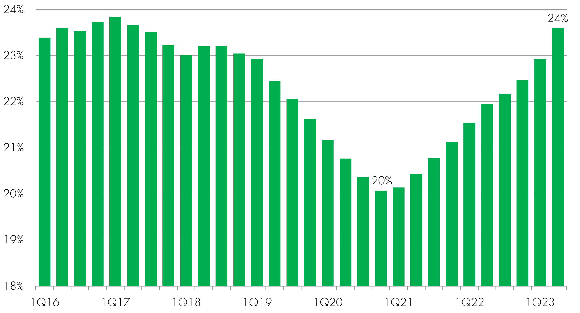 Mexico Investment as of GDP