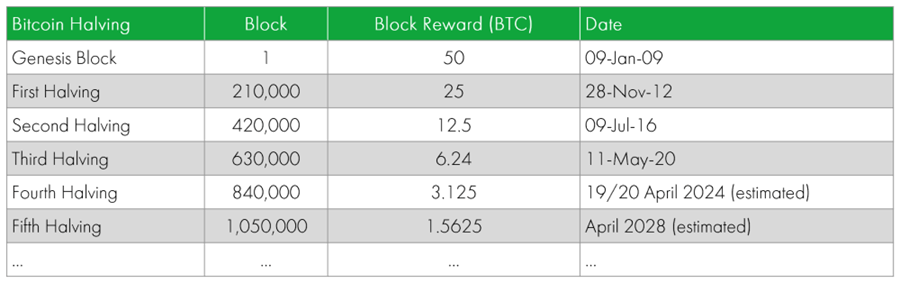 Bitcoin halving