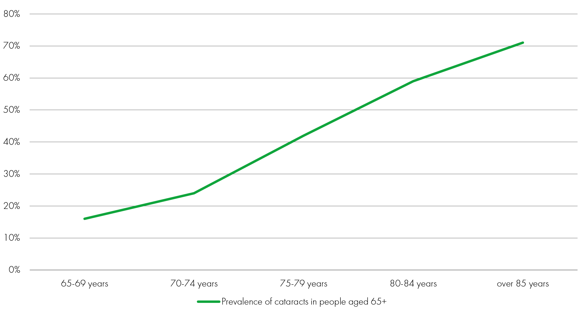 Prevalence of cataracts DA