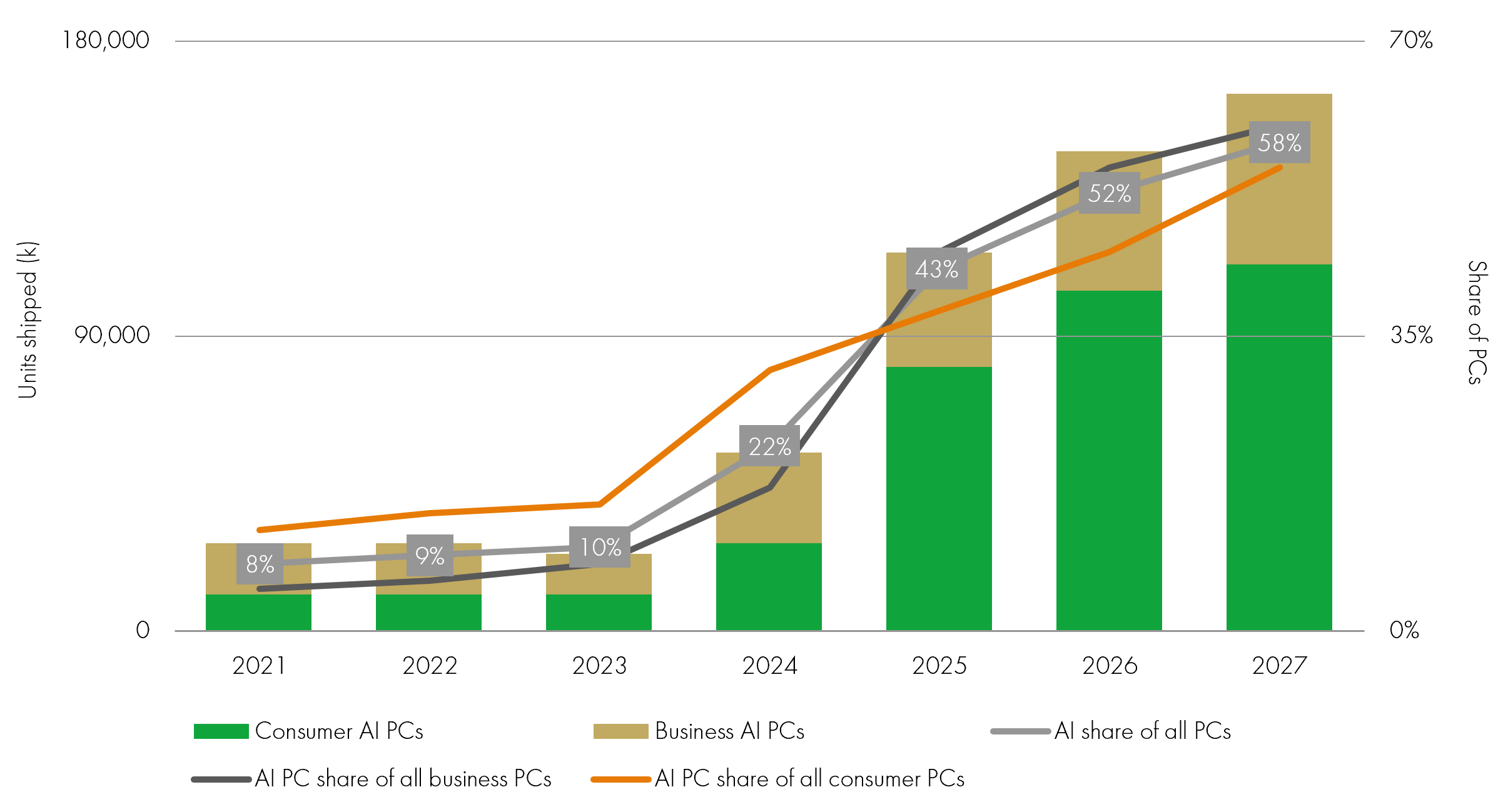 AI PC Unit shipments worldwide 2021-2027