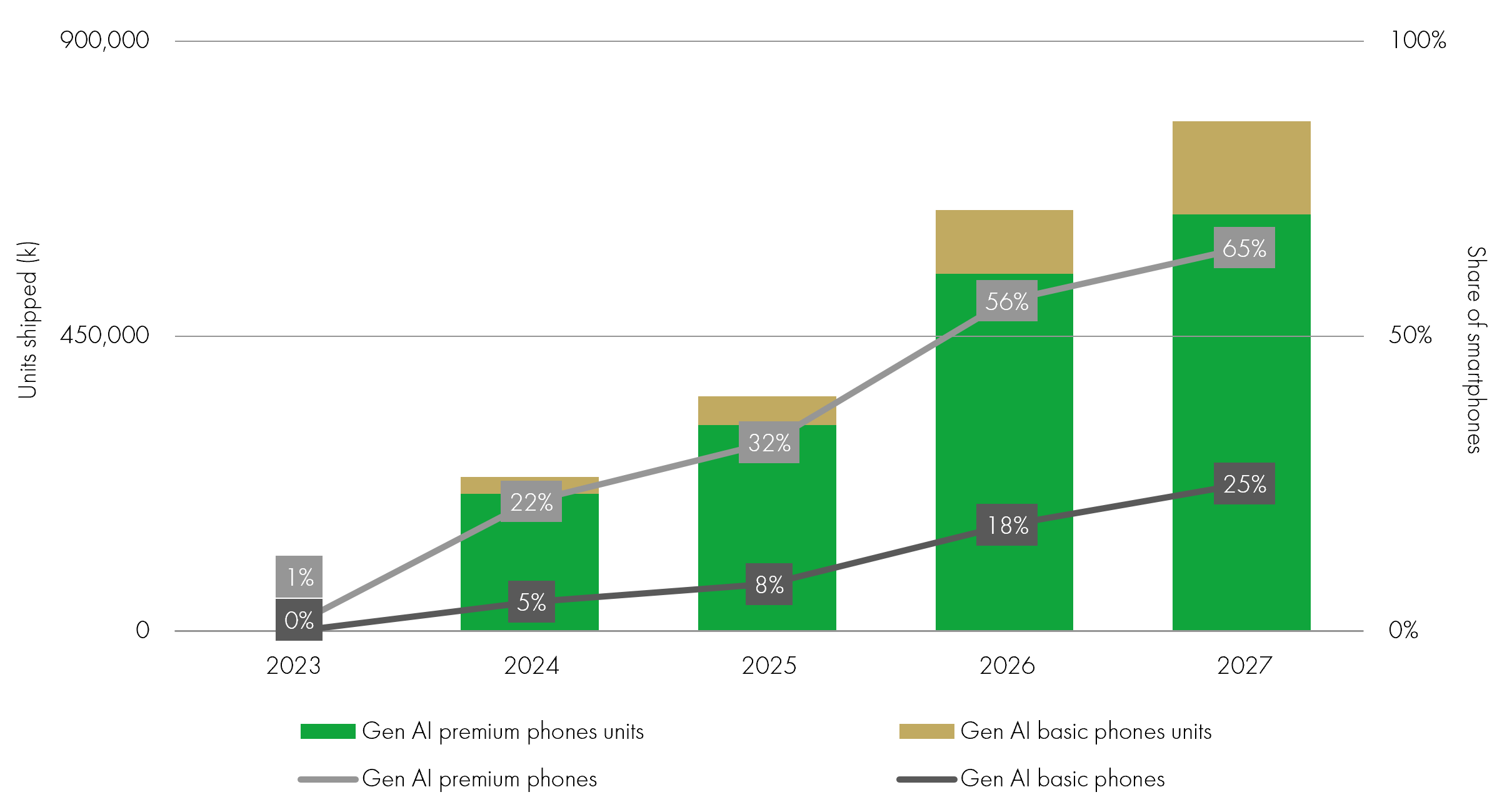 GenAI Smartphone unit shipments worldwide 2021-2027