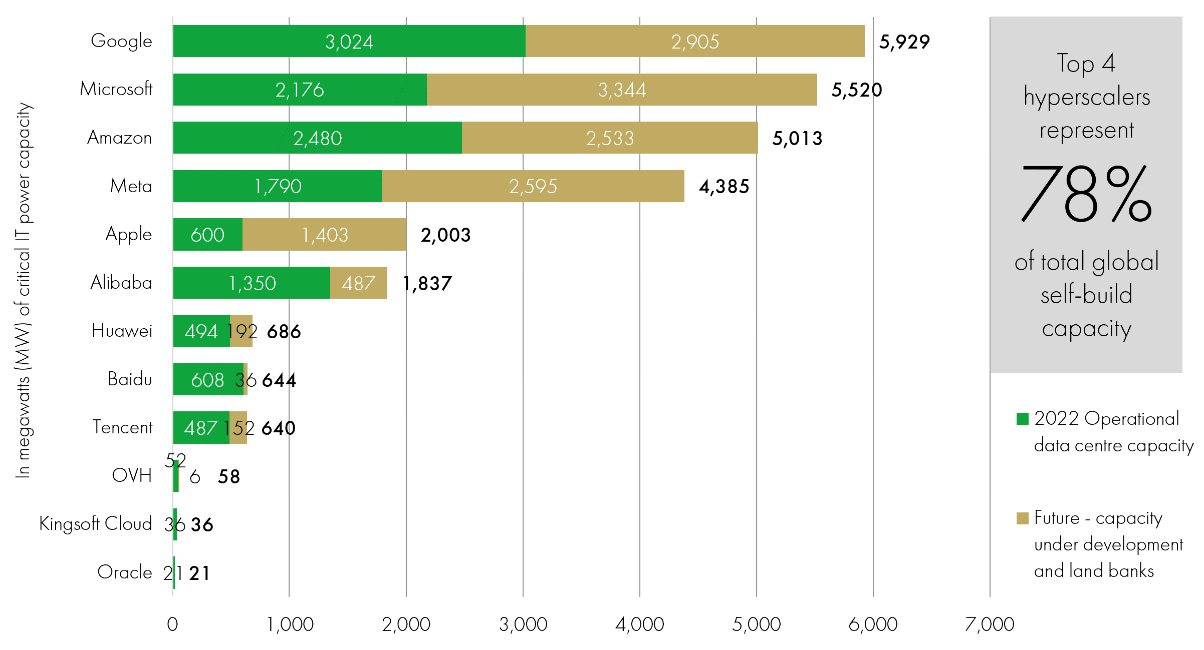 Global Self-build data centre capacity split by hyperscaler