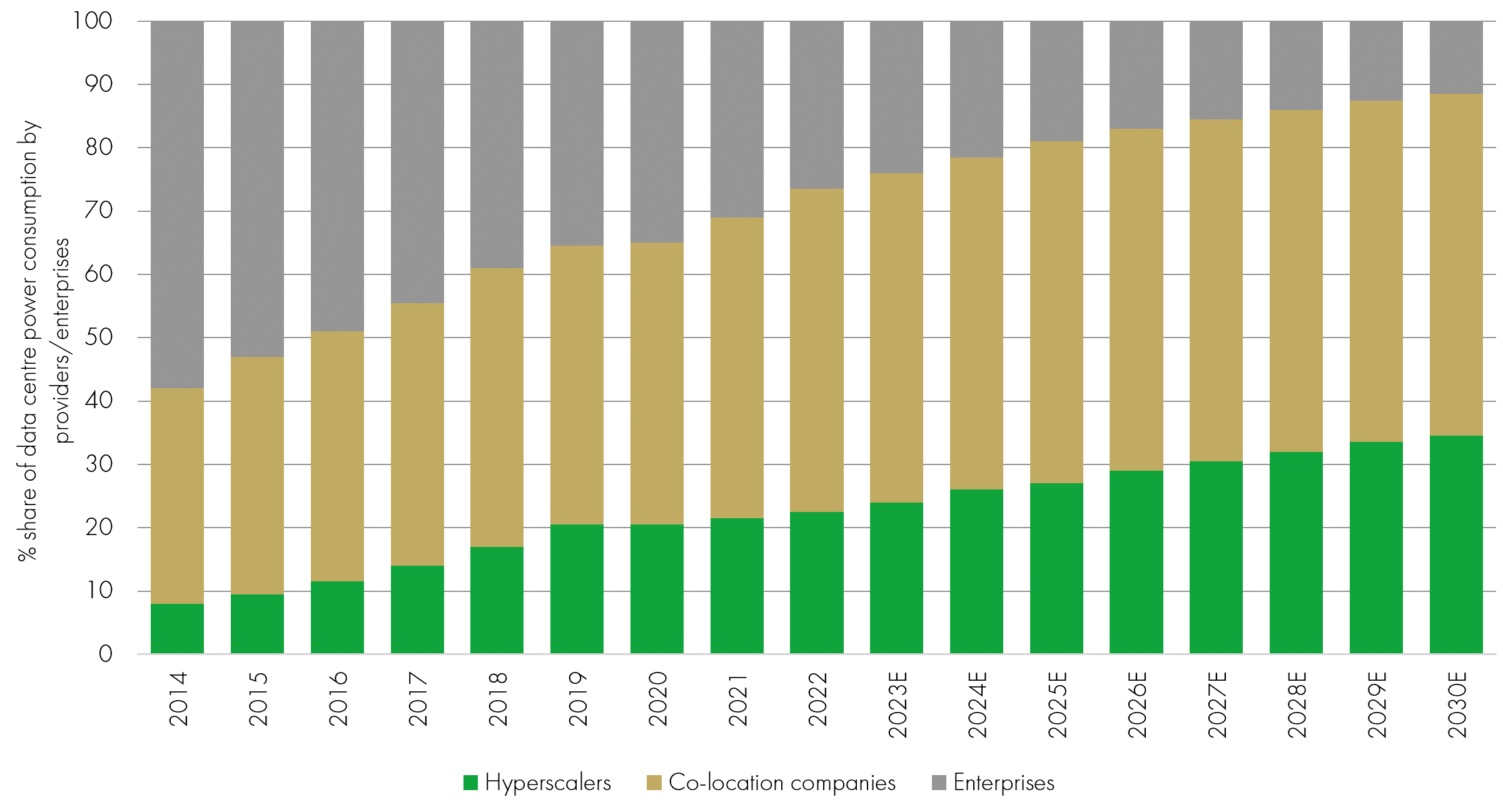 Hyperscalers colocation companies are an increasing proportion of data centres