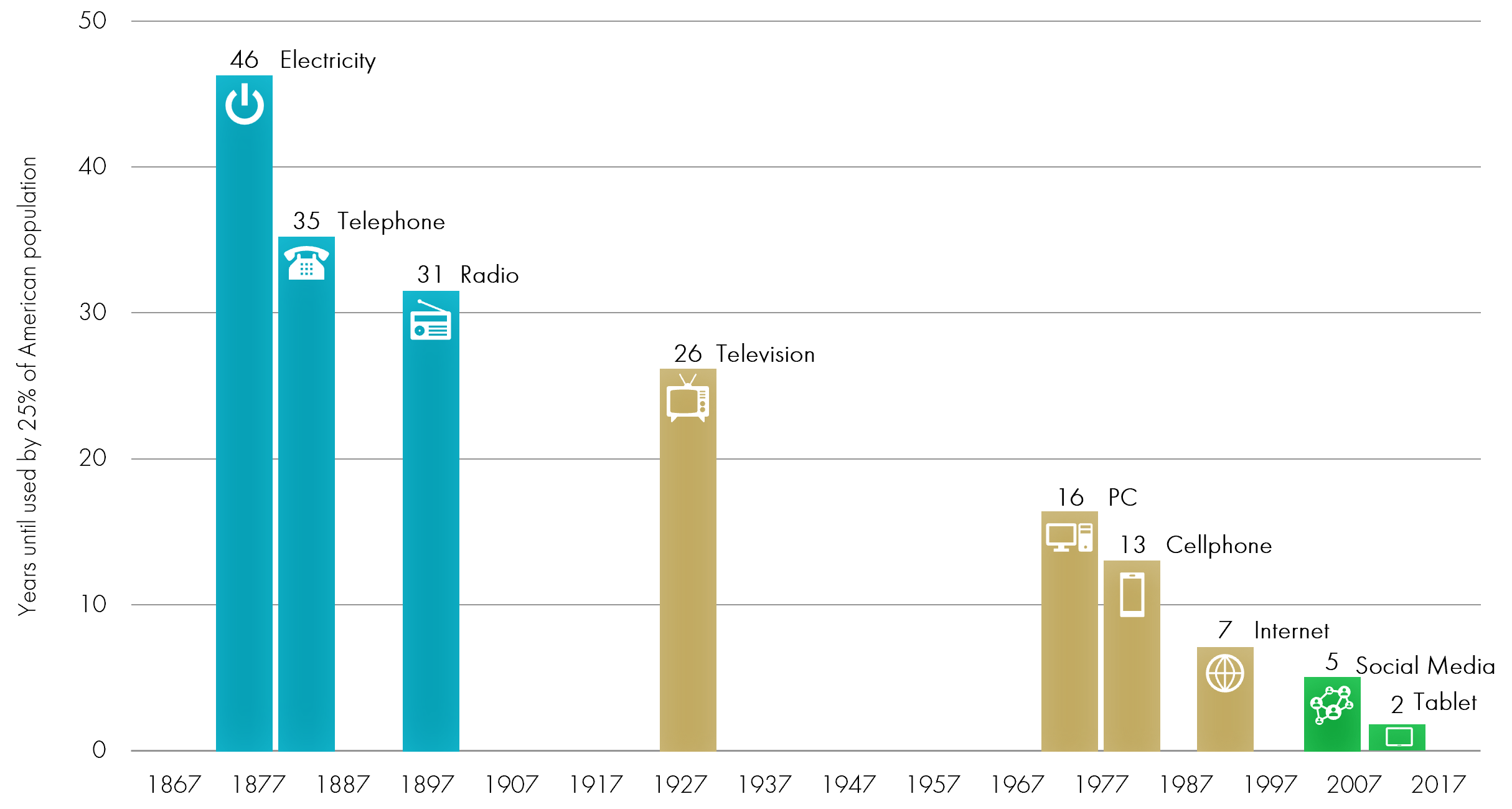 Major new product adoption speeds are accelerating