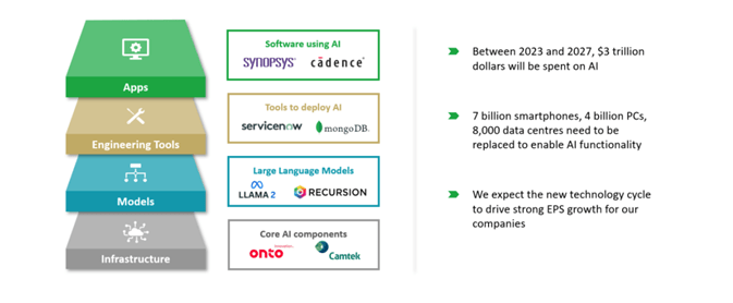 New technology stack for AI