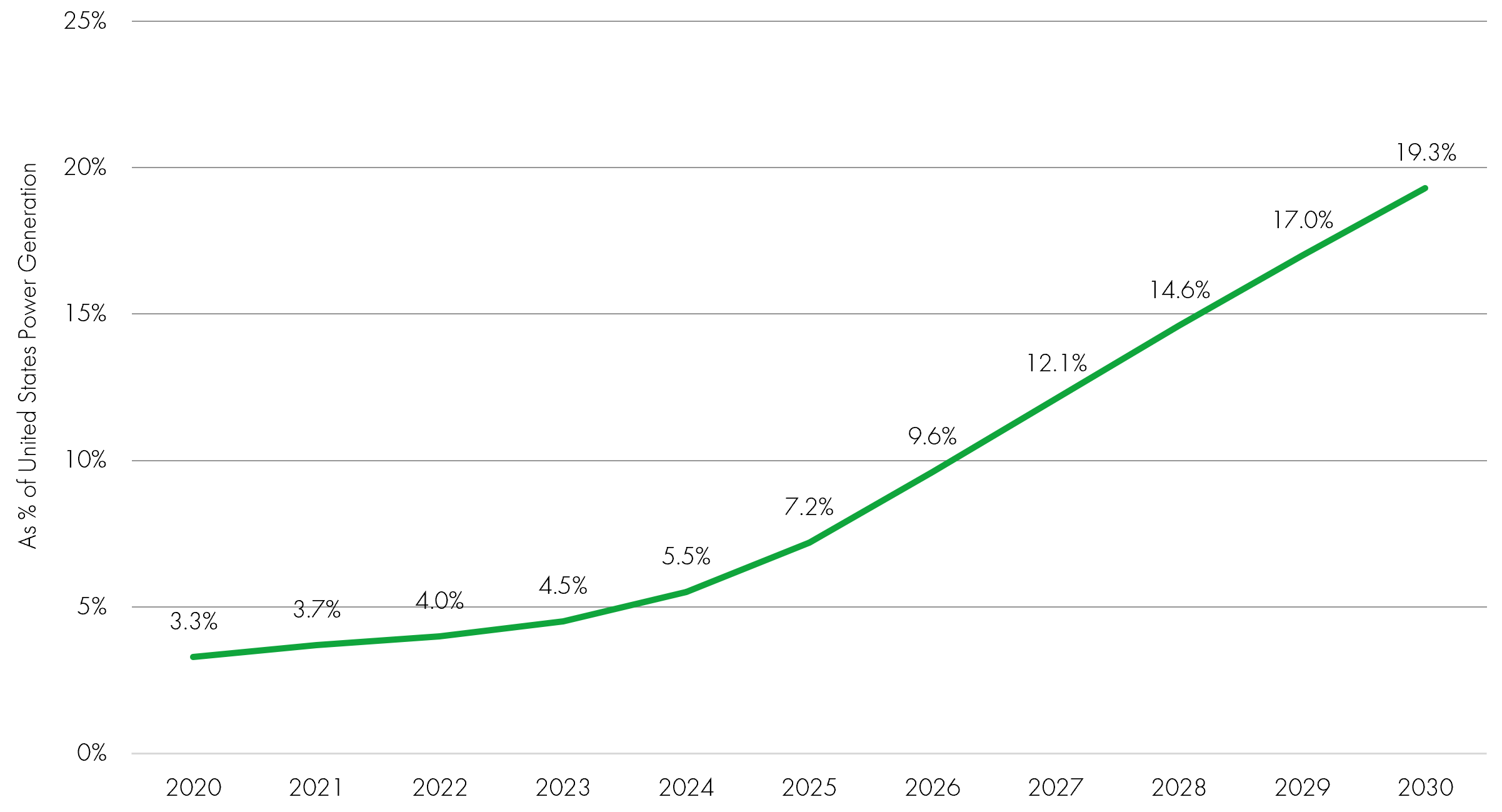 US AInonAI data centre power usage