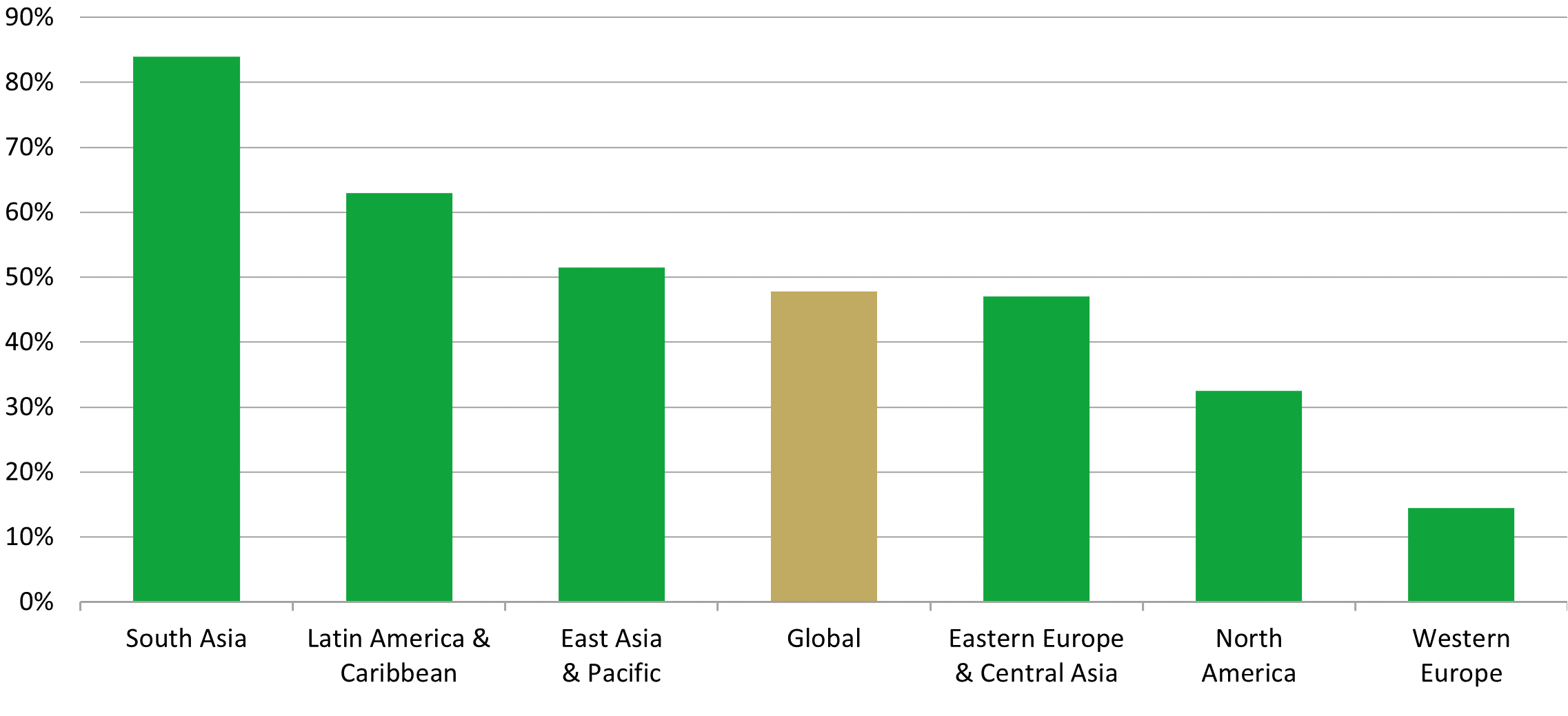 Wastewater is still released untreated in vast quantities across all regions