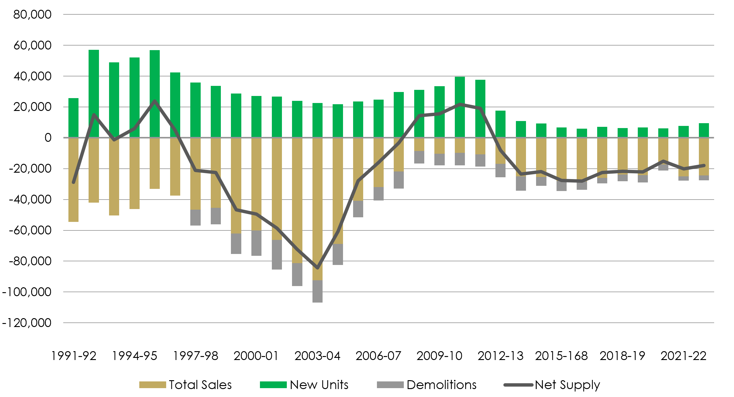 Net Social Housing Supply