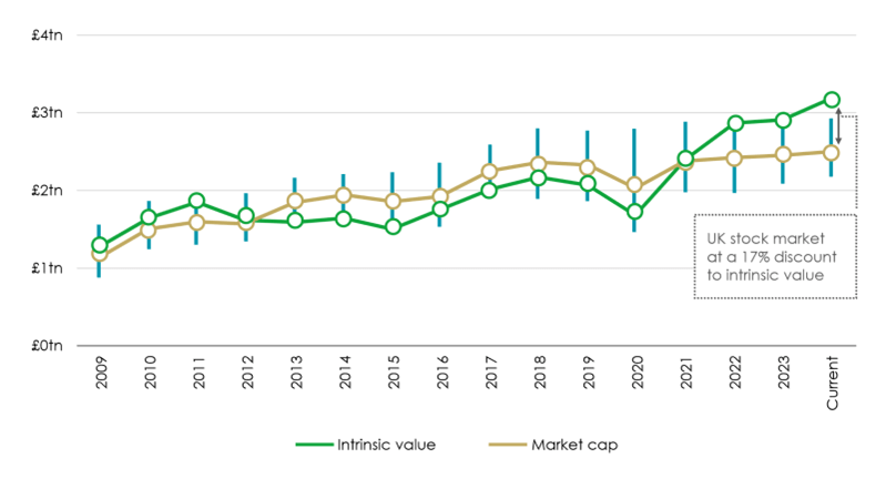 Quest estimate of intrinsic value vs market capitalisation