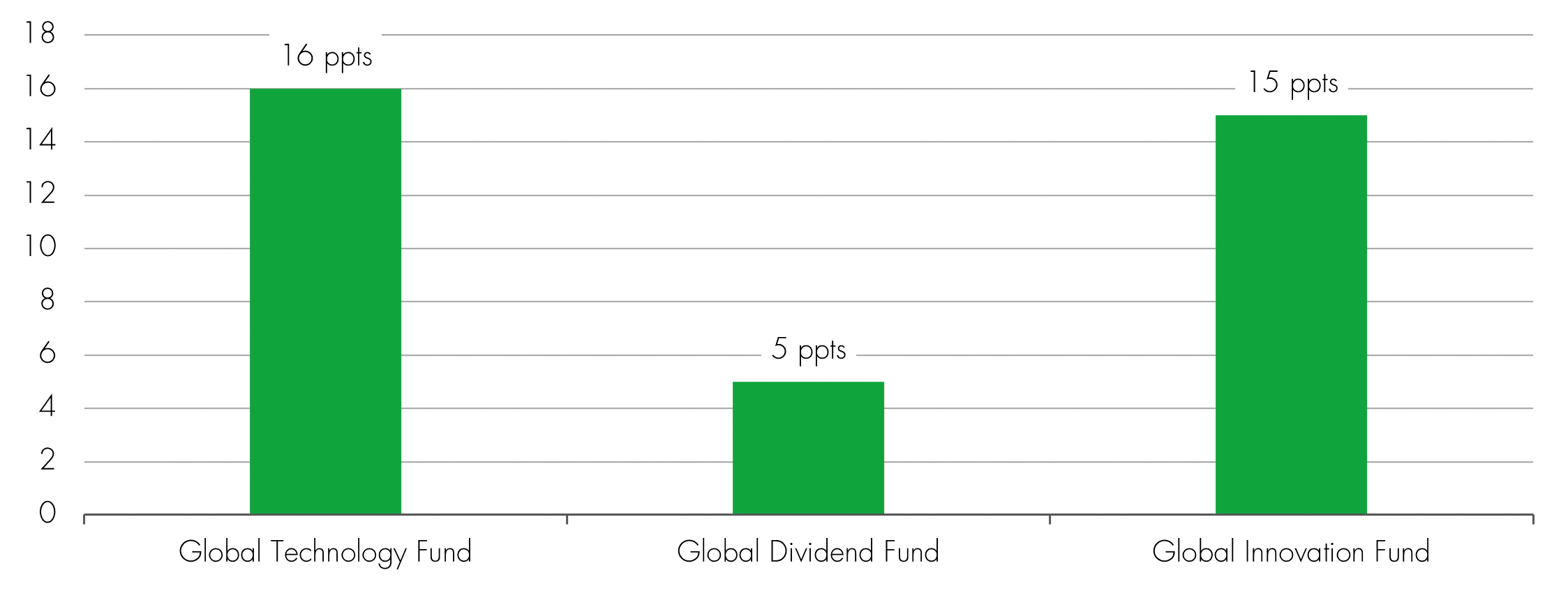 Figure 2: What this week means for markets and innovative companies