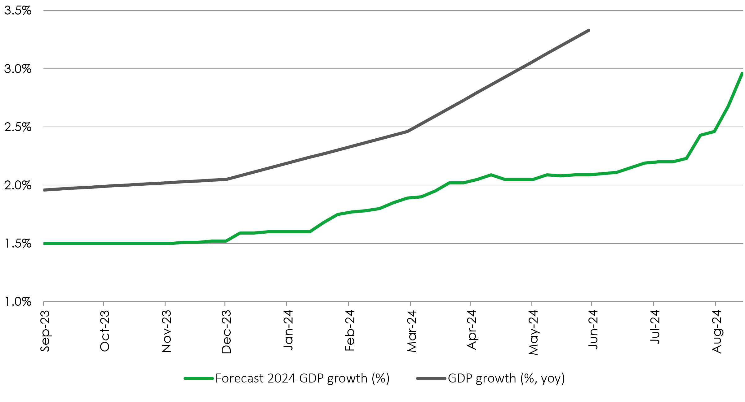 GDP graph