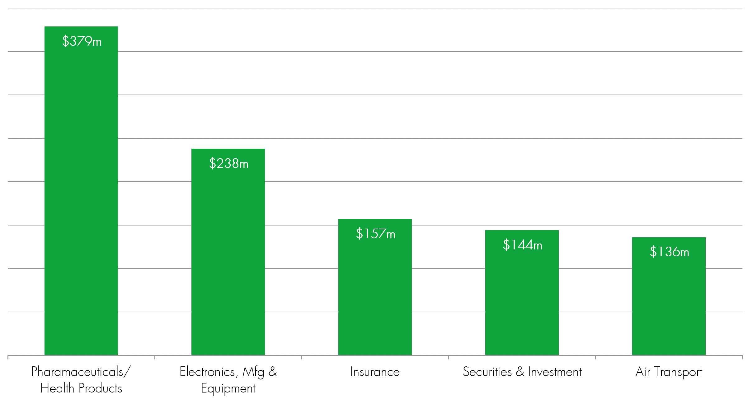 	Top 5 lobbying Industries US_Graph