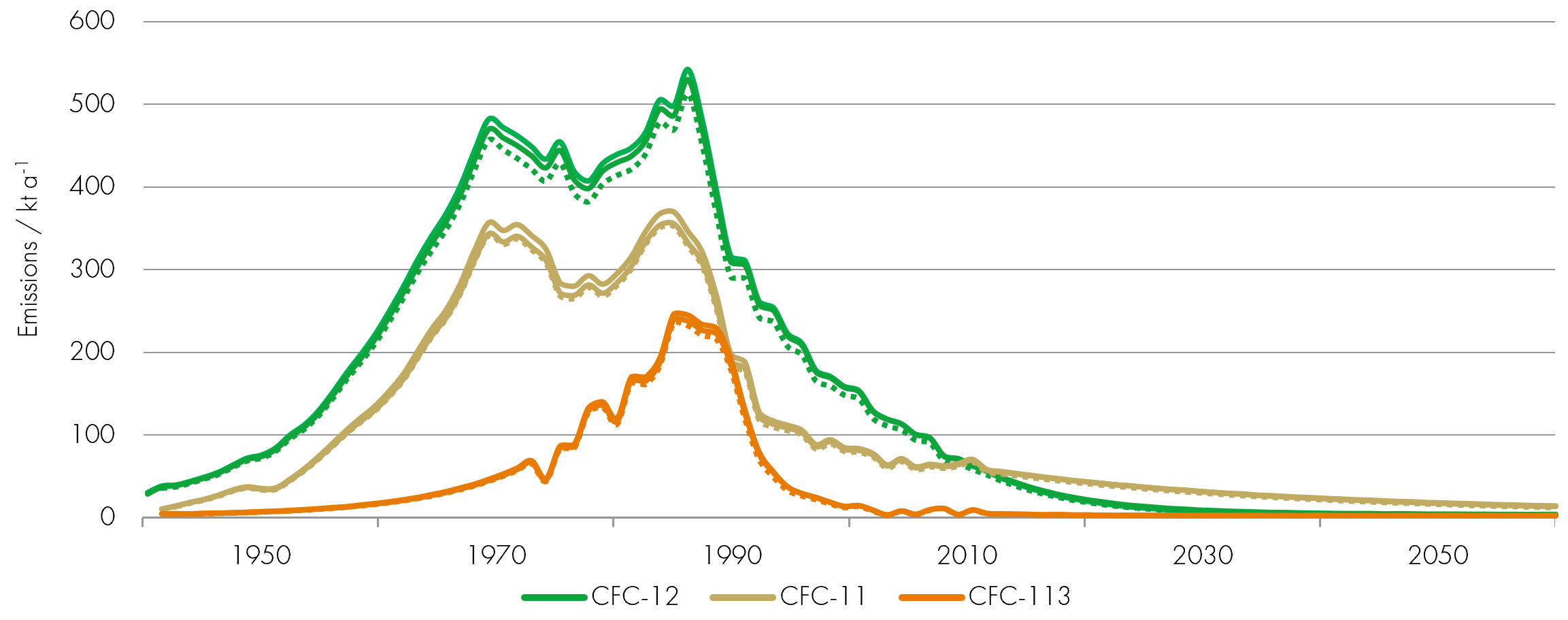 CFC concentrations in the atmosphere