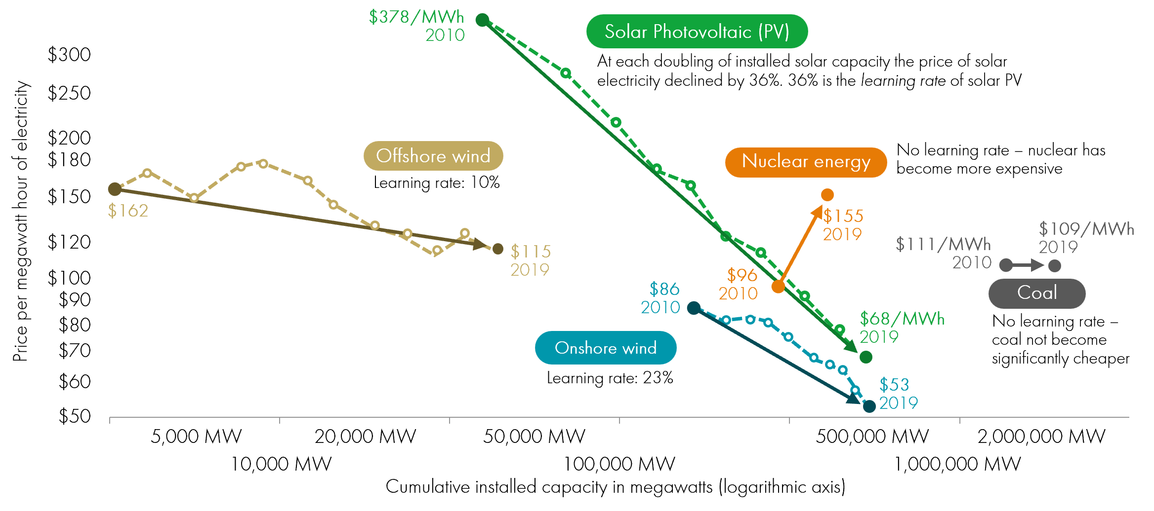 	Electricity from renewables