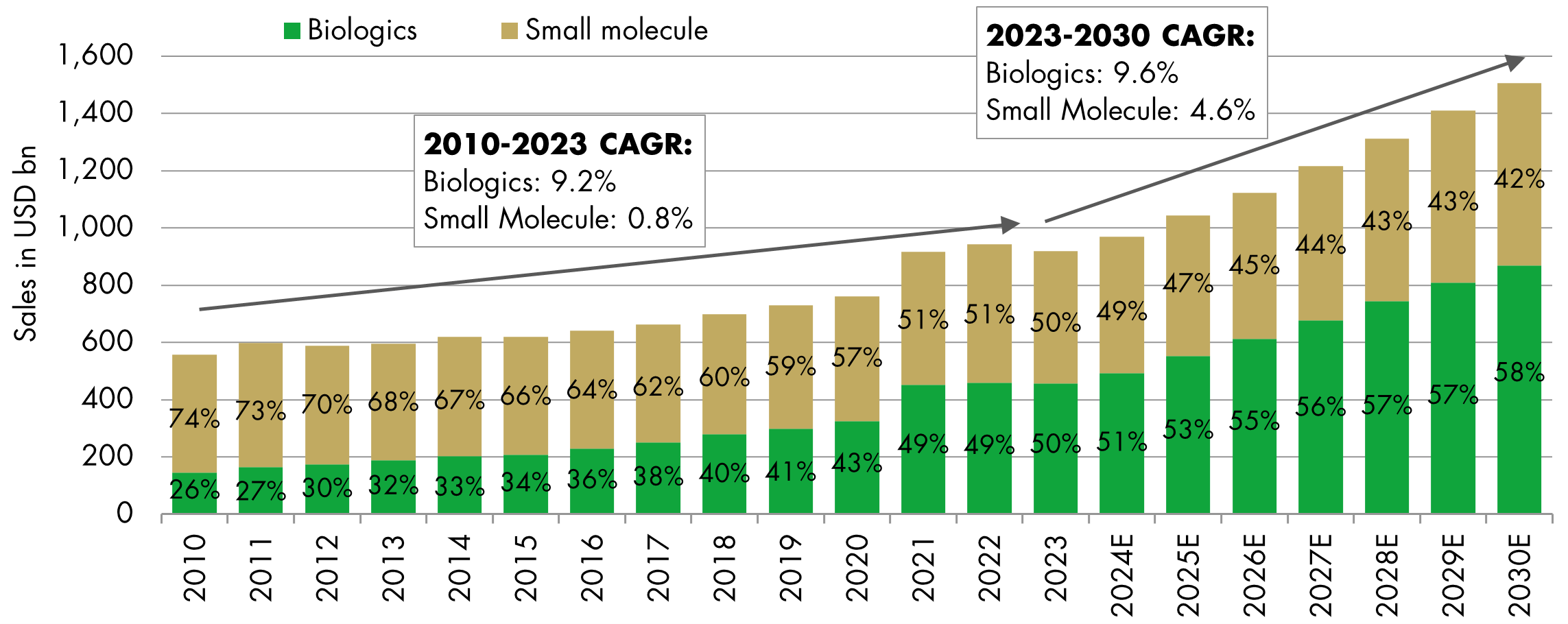	Biologics growing share of pharmaceutical sales