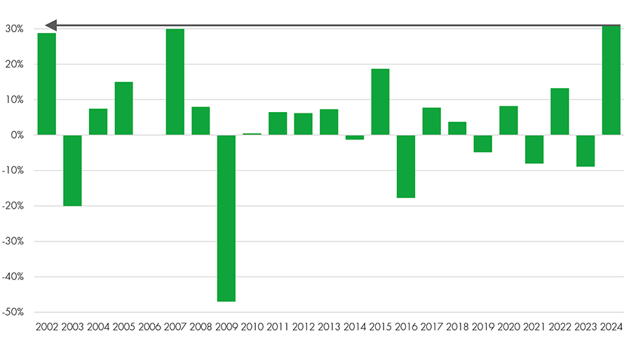 Future Strategist Q4 2024 Chart 1 900px