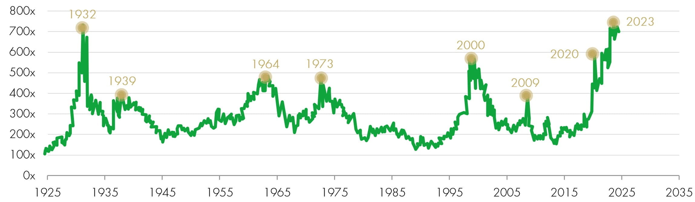 Market cap of the largest stock relative to the 75th percentile stock