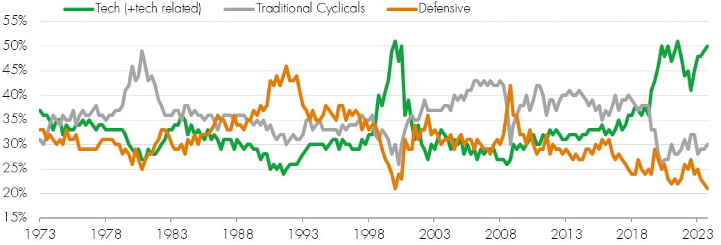 US market cap weightings (super sectors)