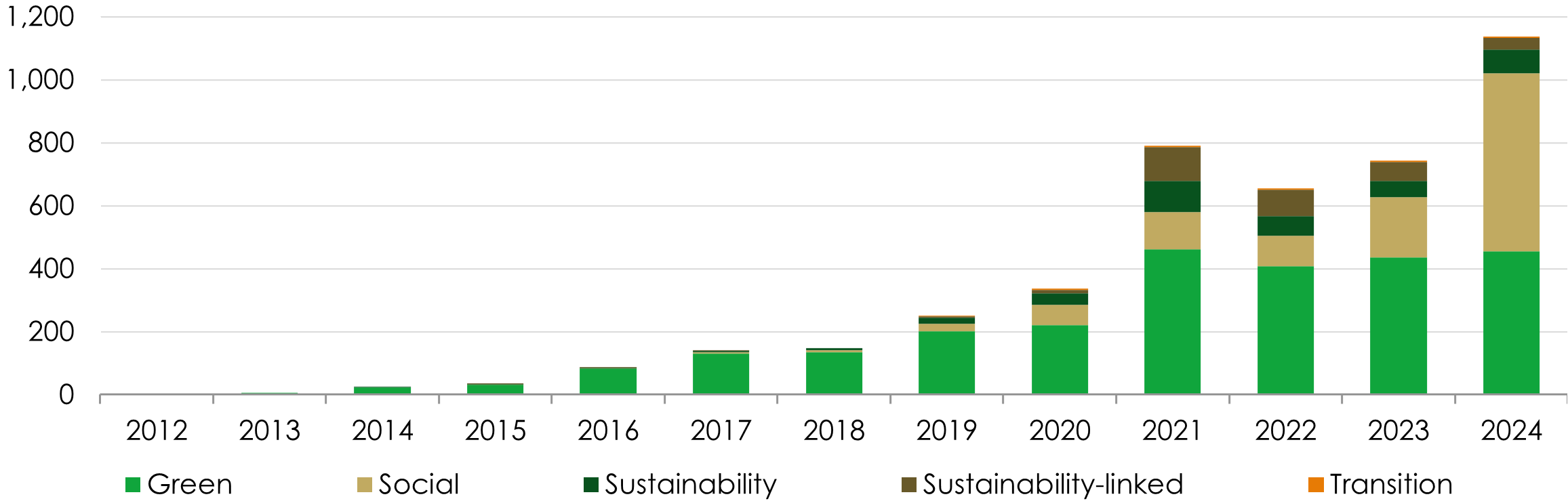 ESG-labelled bond issuance ($bn)