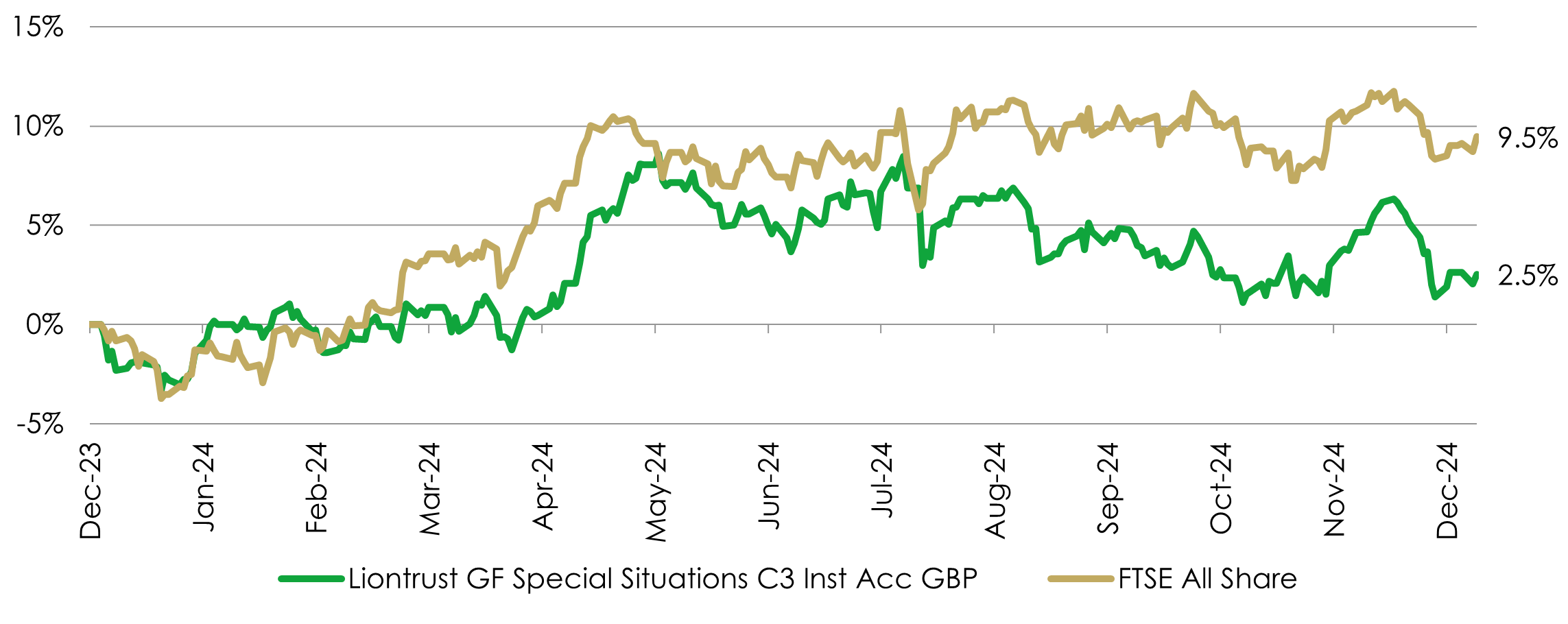 2024 – fund performance versus the index