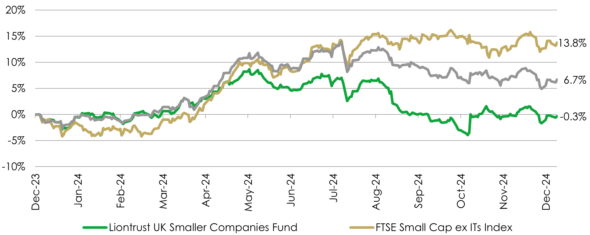 2024 – fund performance versus the index and sector 