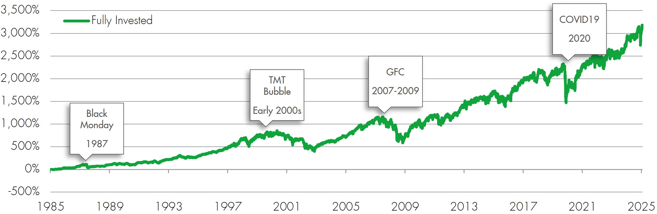 FTSE All Share TR