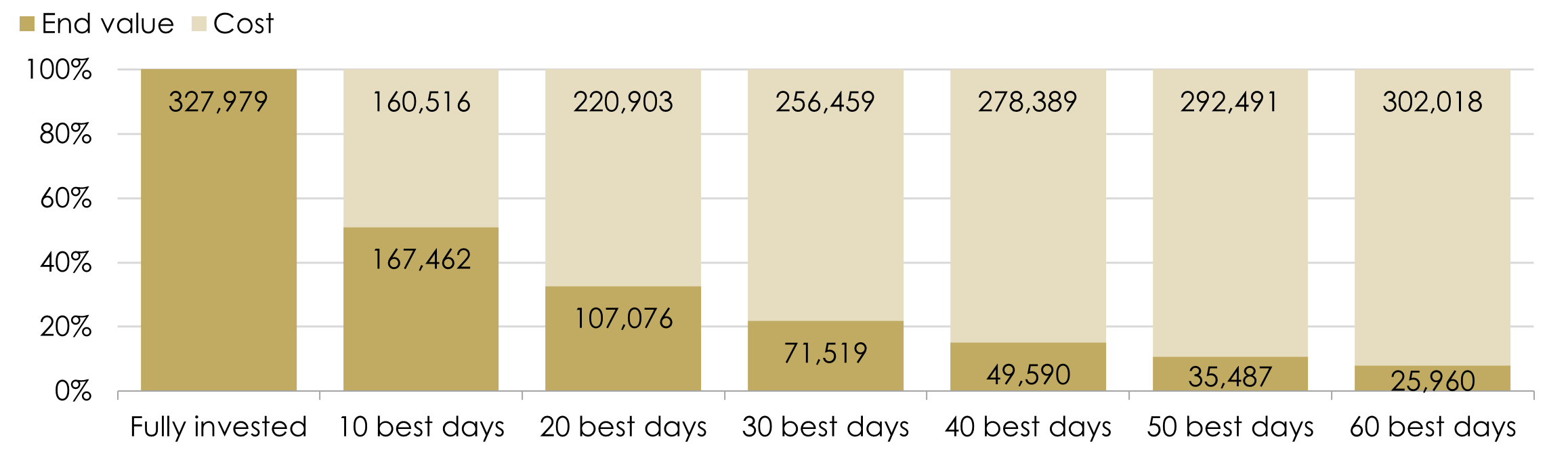 Missing best days: value of £10,000 invested in the FTSE All Share
