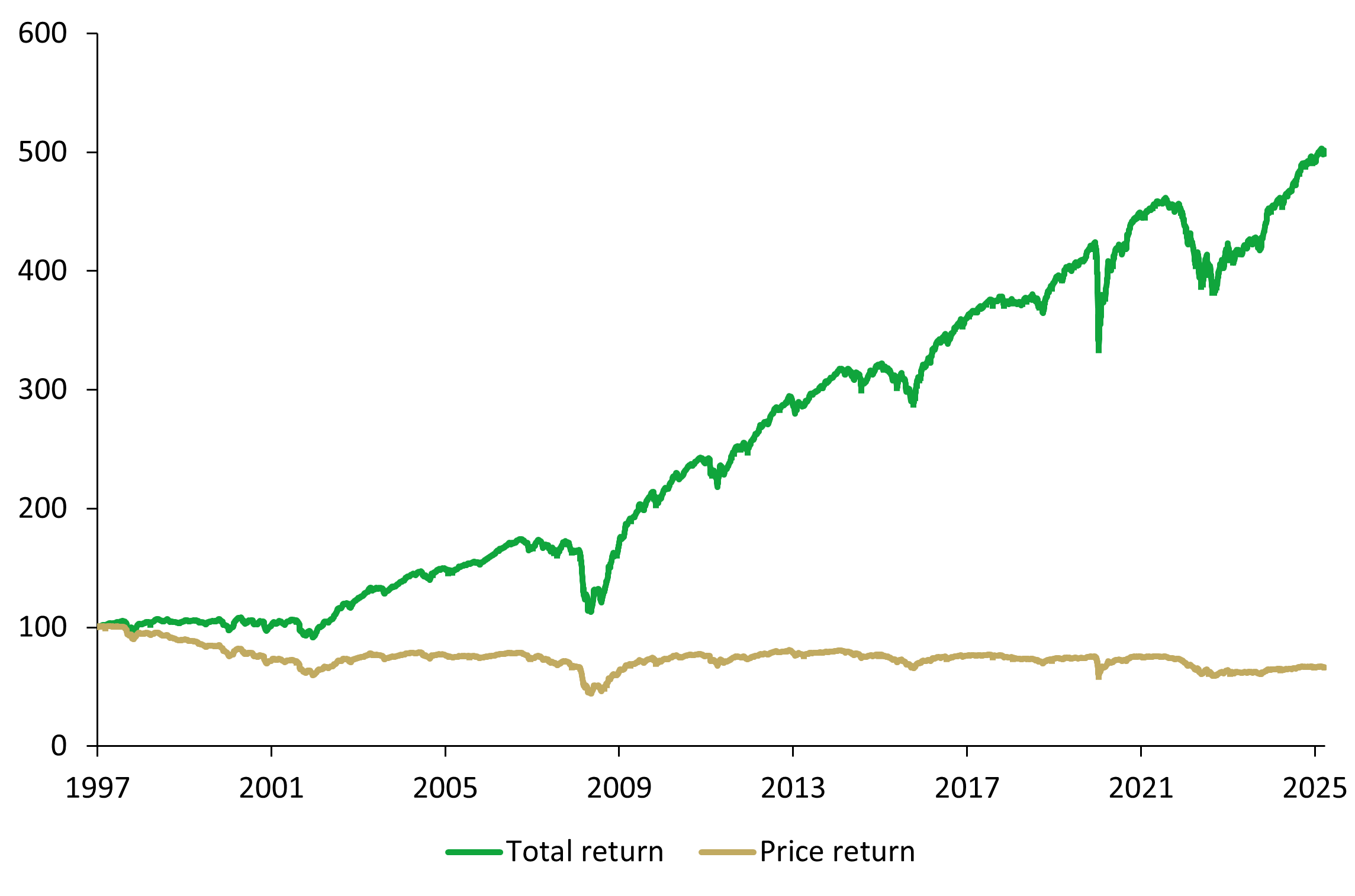 ICE BofA Global High Yield Index Total Return versus Price Return