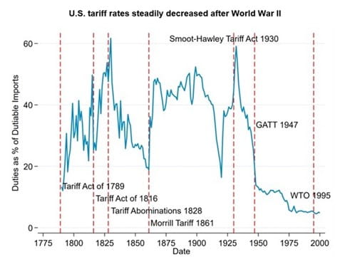 A graph showing the us tariff rate