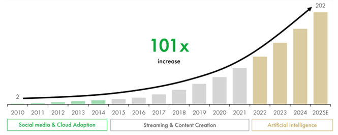 Growth data graph