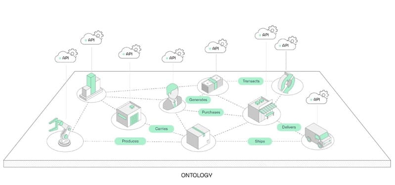 Ontology diagram