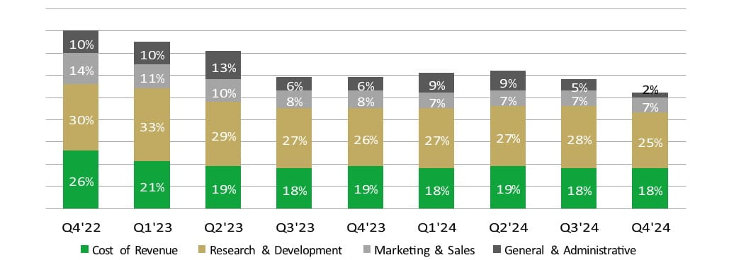 profit margins graph chart