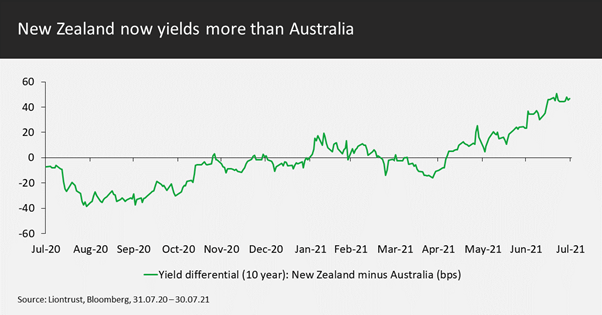 New Zealand now yields more than Australia