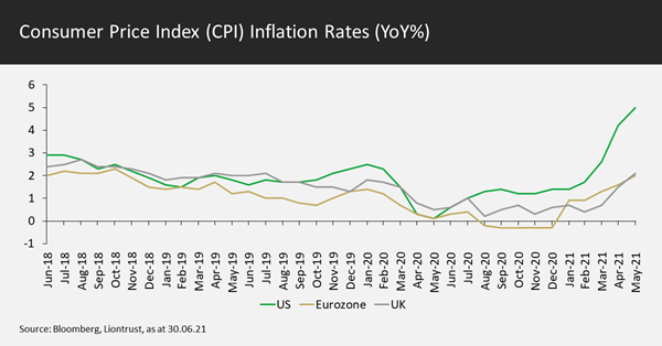Consumer Price Index