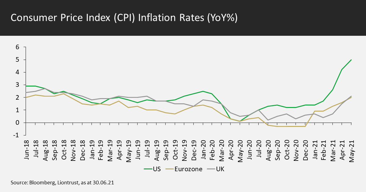 Consumer Price Index