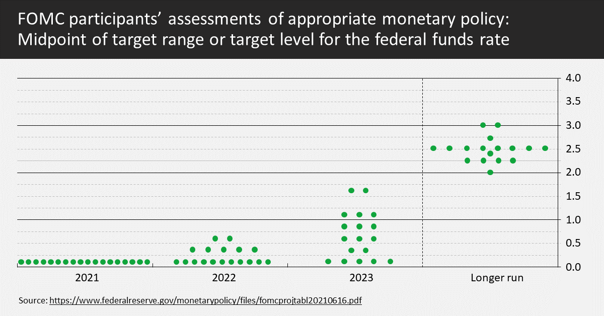 Federal Reservices Chart