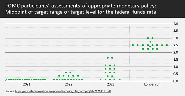 Federal Reservices Chart