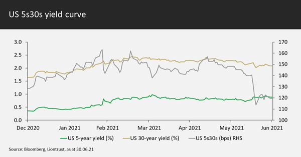 US 5s30s yield curve