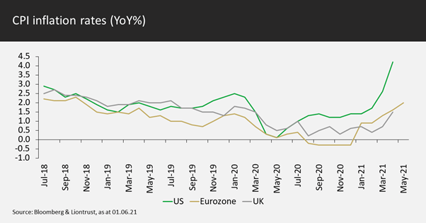 CPI Inflation Strategic Bond May 2021 Commentary
